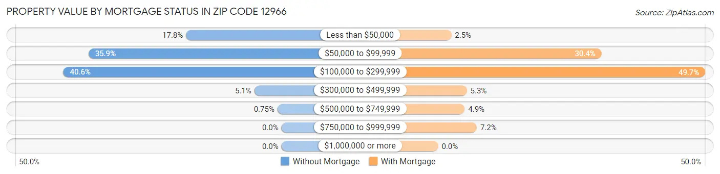 Property Value by Mortgage Status in Zip Code 12966