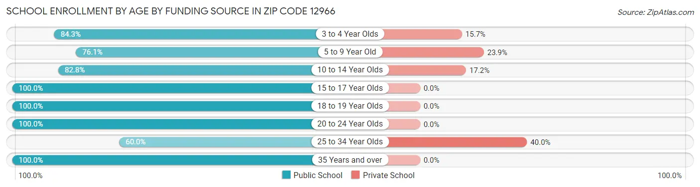 School Enrollment by Age by Funding Source in Zip Code 12966