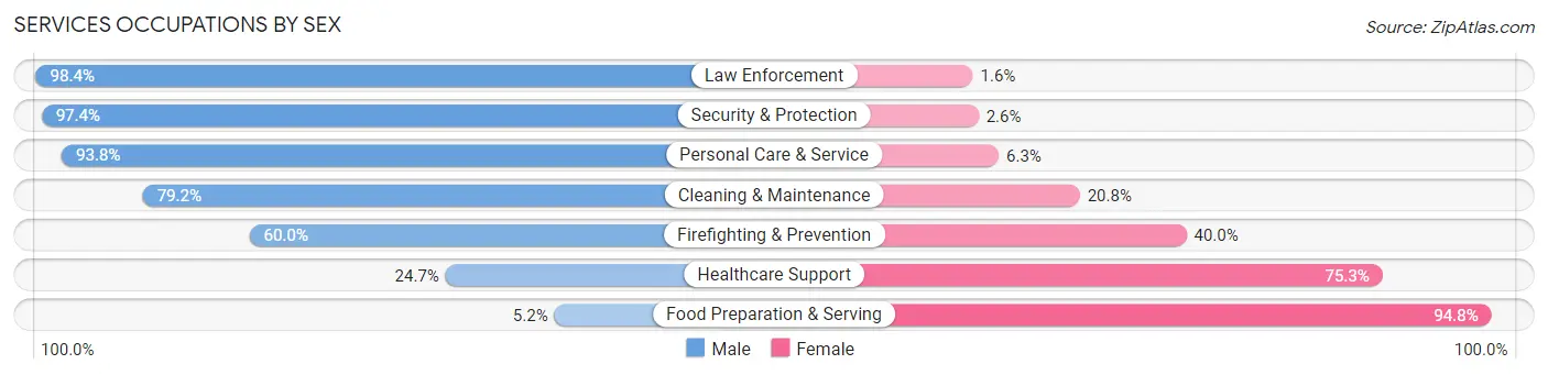 Services Occupations by Sex in Zip Code 12966