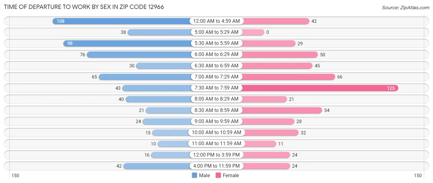 Time of Departure to Work by Sex in Zip Code 12966