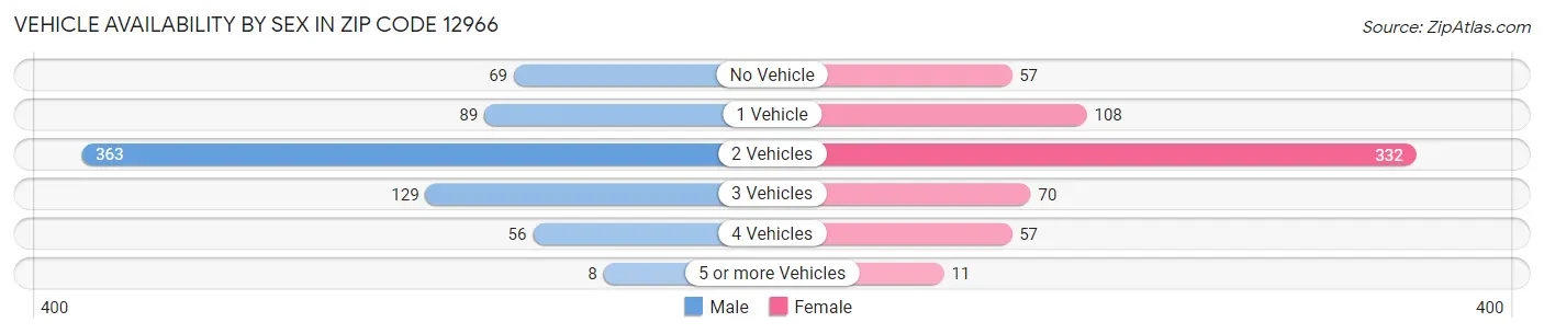 Vehicle Availability by Sex in Zip Code 12966