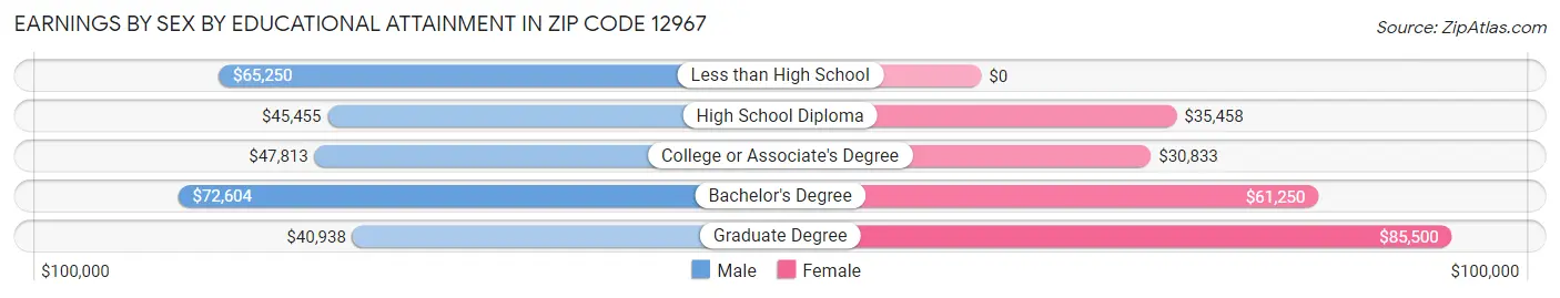 Earnings by Sex by Educational Attainment in Zip Code 12967