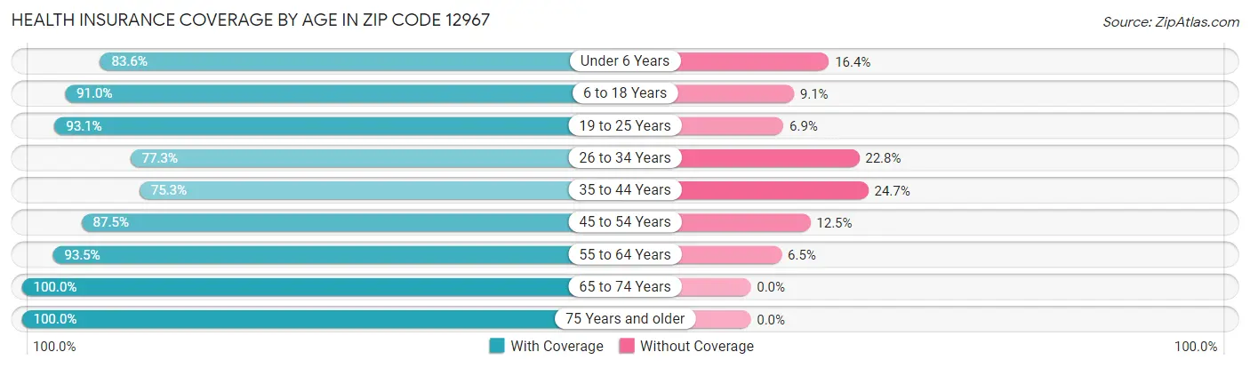 Health Insurance Coverage by Age in Zip Code 12967