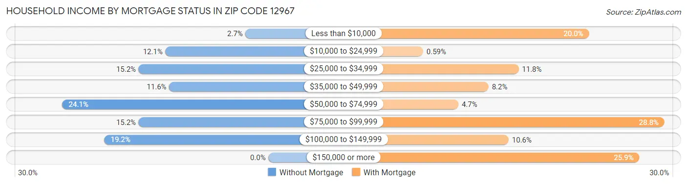 Household Income by Mortgage Status in Zip Code 12967