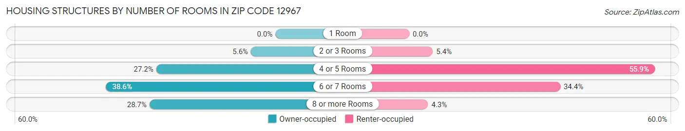 Housing Structures by Number of Rooms in Zip Code 12967
