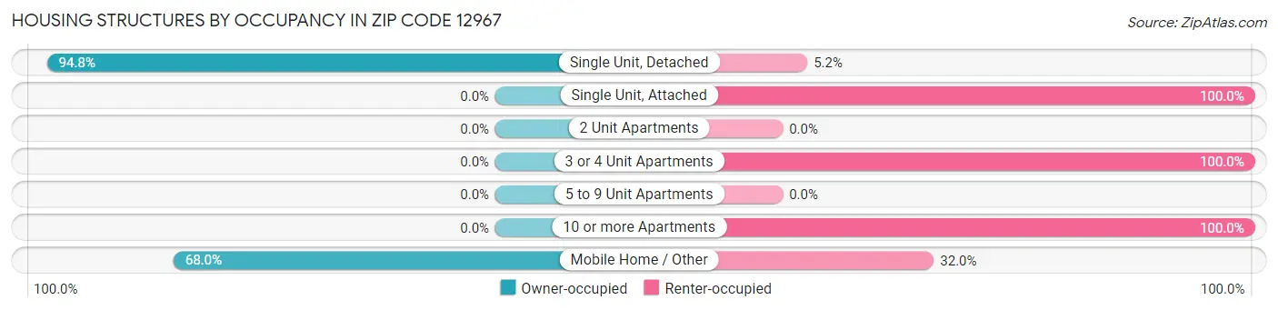 Housing Structures by Occupancy in Zip Code 12967