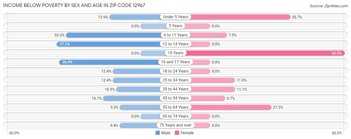 Income Below Poverty by Sex and Age in Zip Code 12967