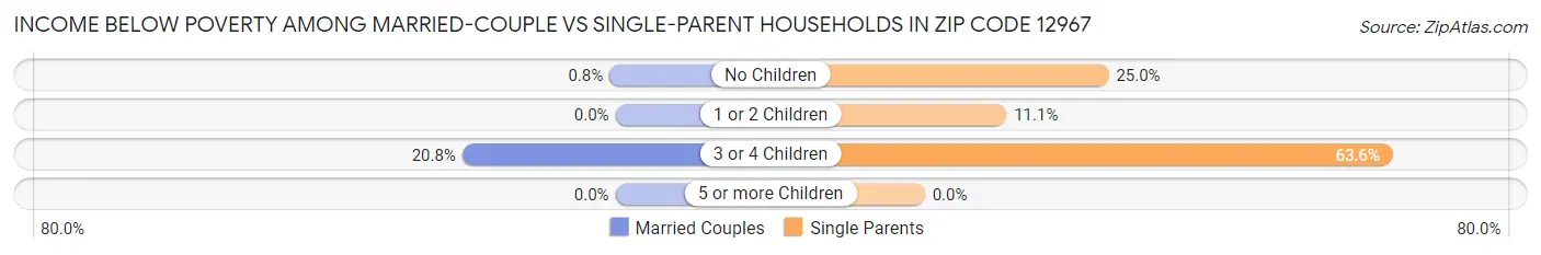 Income Below Poverty Among Married-Couple vs Single-Parent Households in Zip Code 12967
