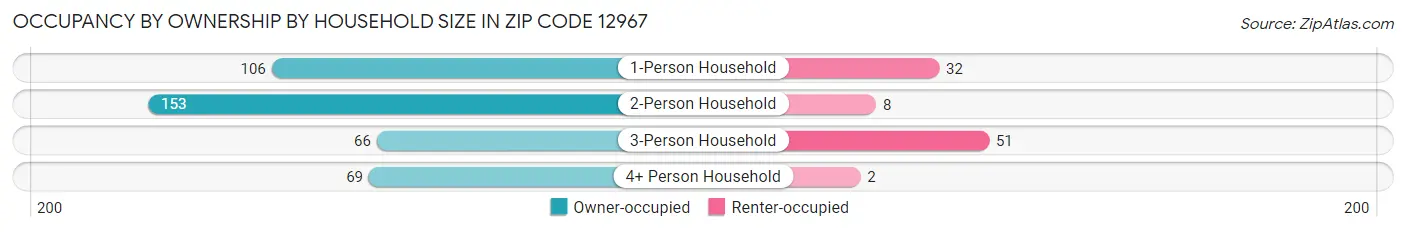 Occupancy by Ownership by Household Size in Zip Code 12967