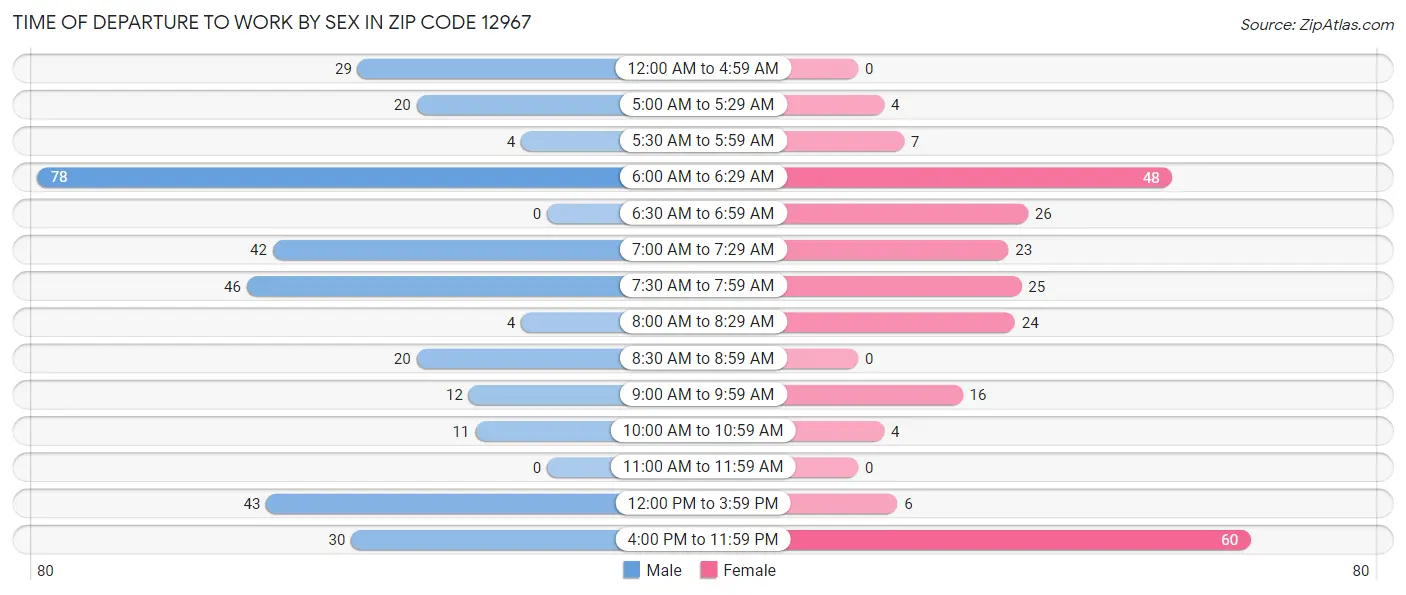 Time of Departure to Work by Sex in Zip Code 12967