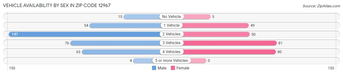 Vehicle Availability by Sex in Zip Code 12967