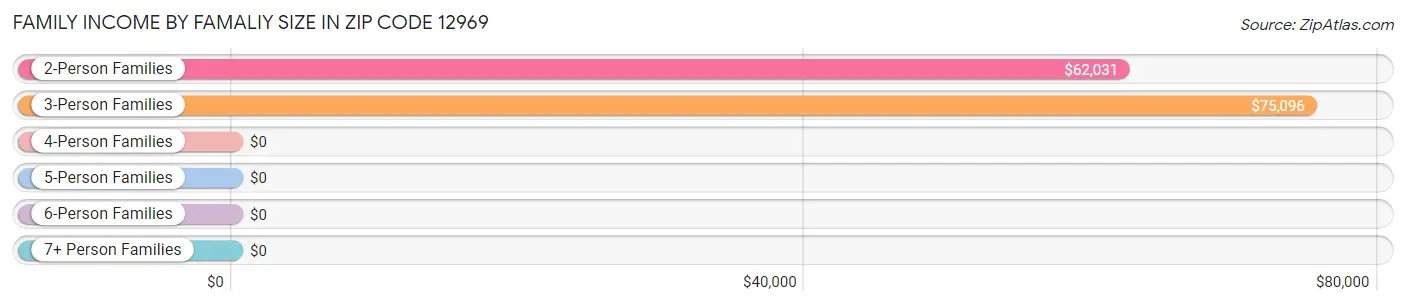 Family Income by Famaliy Size in Zip Code 12969