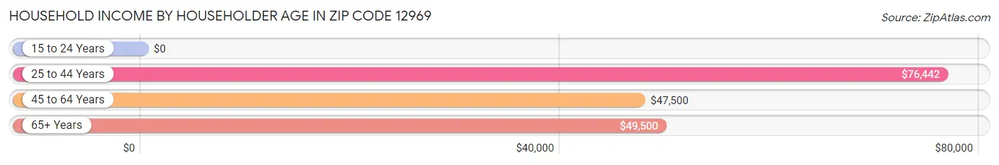 Household Income by Householder Age in Zip Code 12969