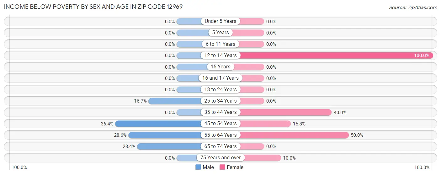 Income Below Poverty by Sex and Age in Zip Code 12969