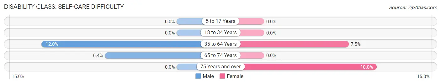 Disability in Zip Code 12969: <span>Self-Care Difficulty</span>