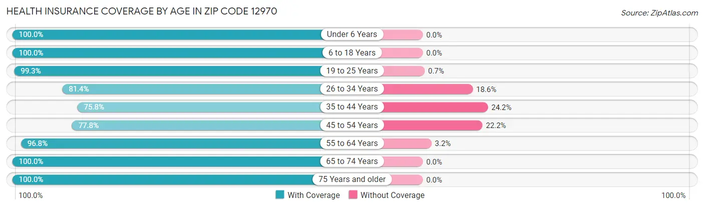 Health Insurance Coverage by Age in Zip Code 12970