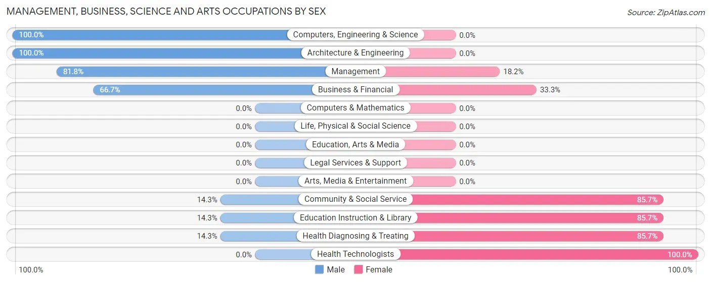 Management, Business, Science and Arts Occupations by Sex in Zip Code 12970