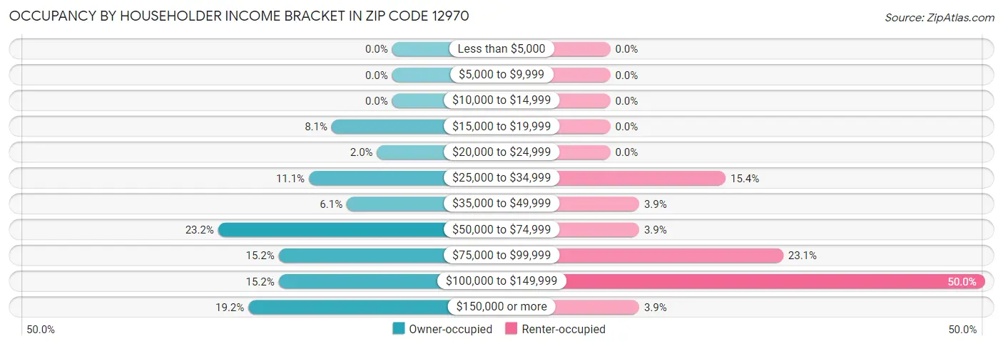 Occupancy by Householder Income Bracket in Zip Code 12970