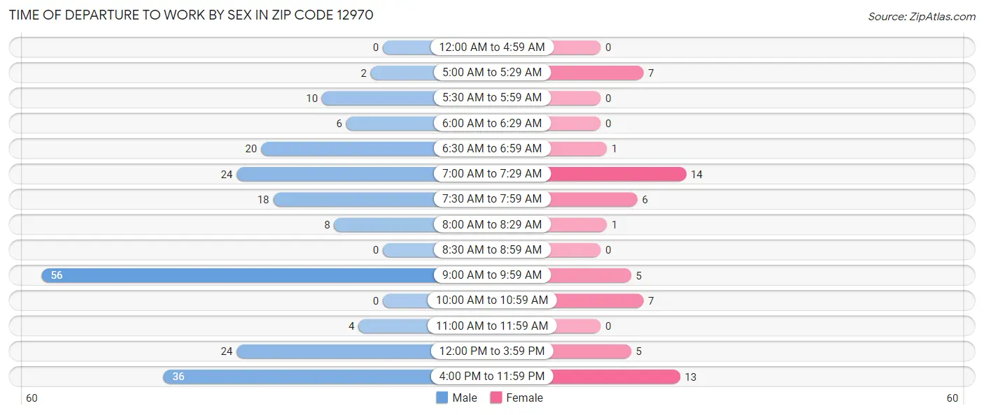 Time of Departure to Work by Sex in Zip Code 12970