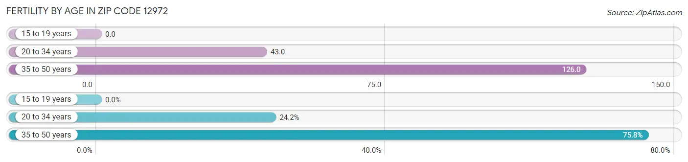 Female Fertility by Age in Zip Code 12972