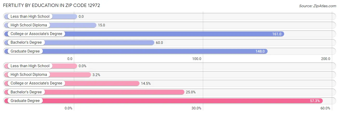 Female Fertility by Education Attainment in Zip Code 12972