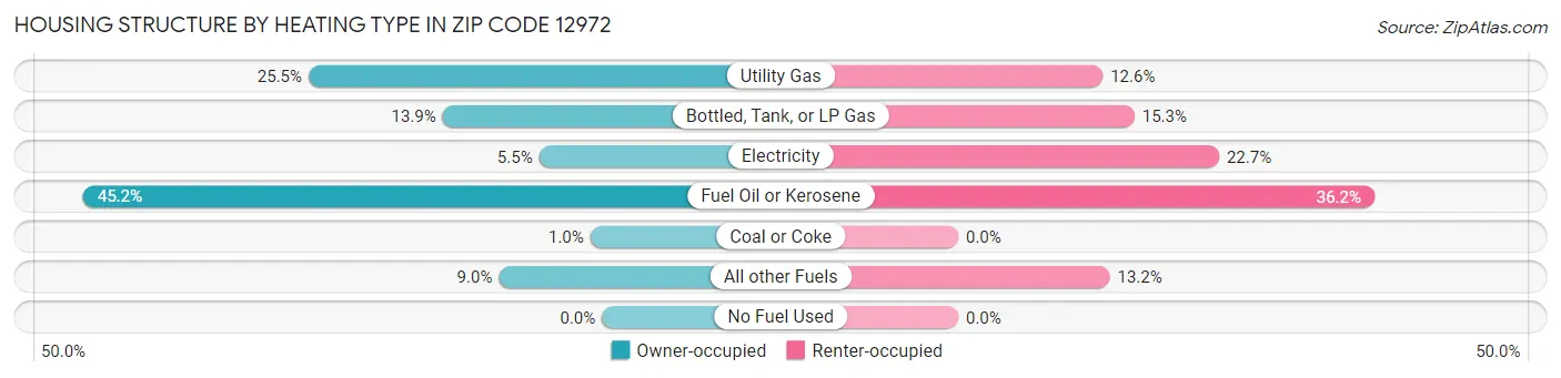 Housing Structure by Heating Type in Zip Code 12972