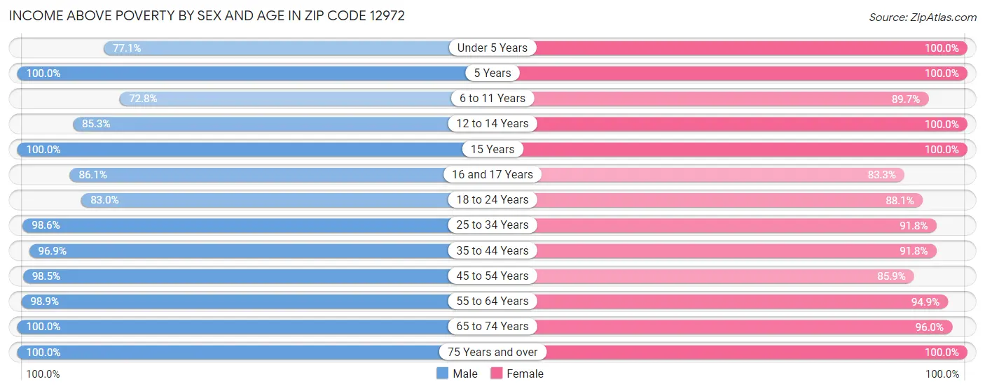 Income Above Poverty by Sex and Age in Zip Code 12972