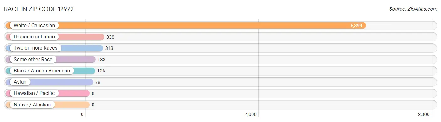Race in Zip Code 12972