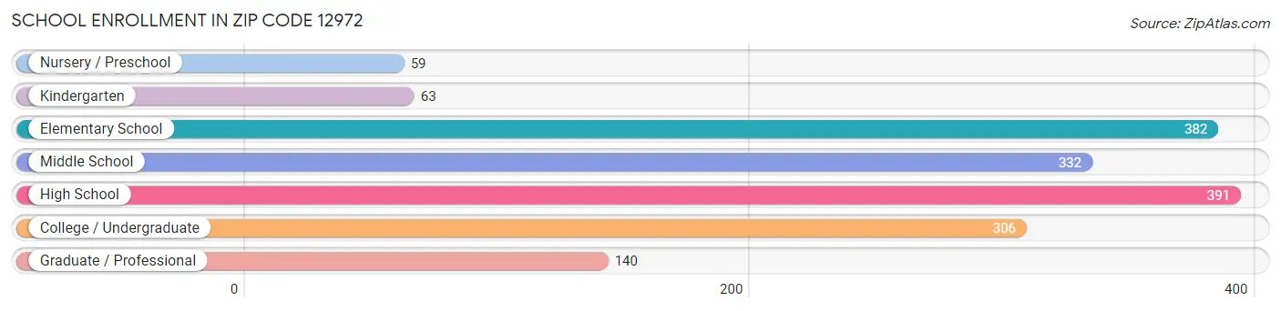 School Enrollment in Zip Code 12972