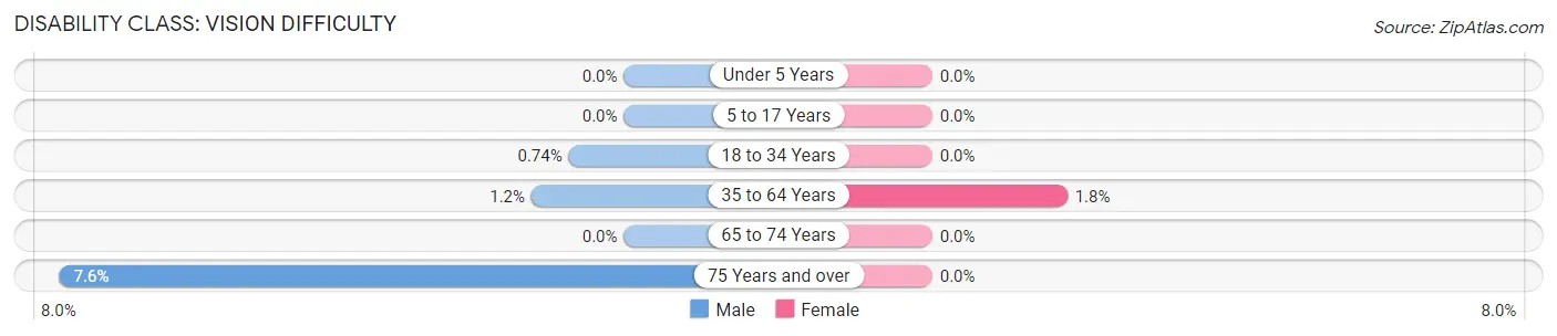 Disability in Zip Code 12972: <span>Vision Difficulty</span>