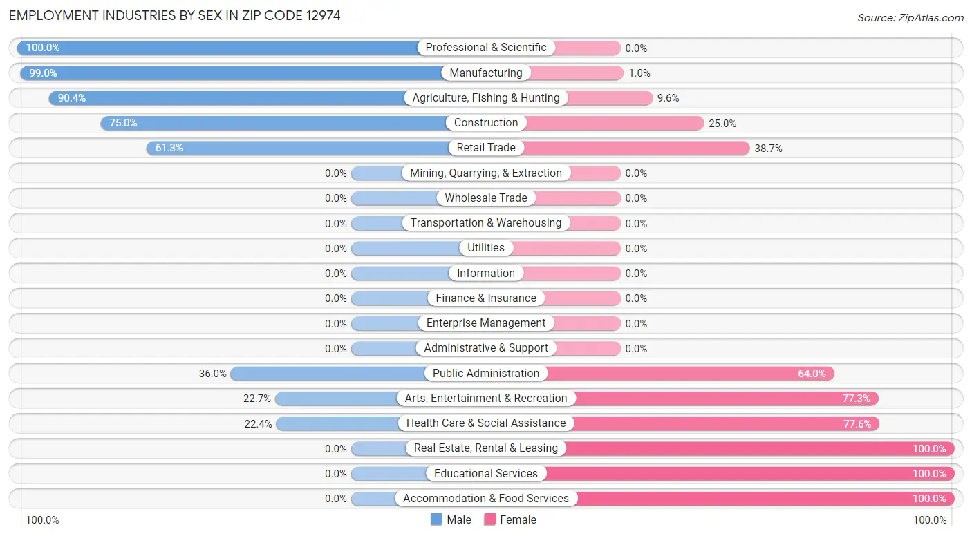 Employment Industries by Sex in Zip Code 12974