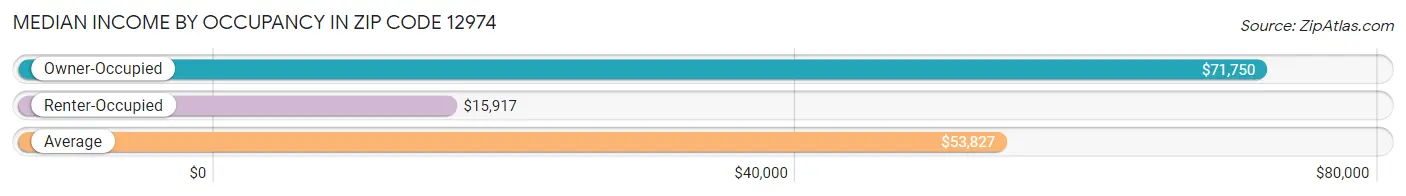 Median Income by Occupancy in Zip Code 12974