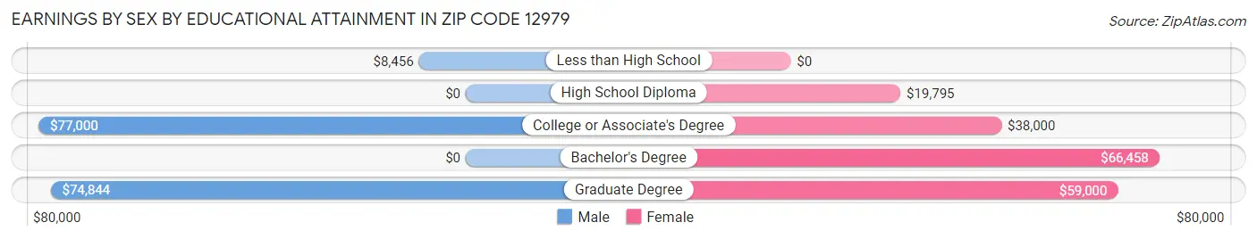 Earnings by Sex by Educational Attainment in Zip Code 12979