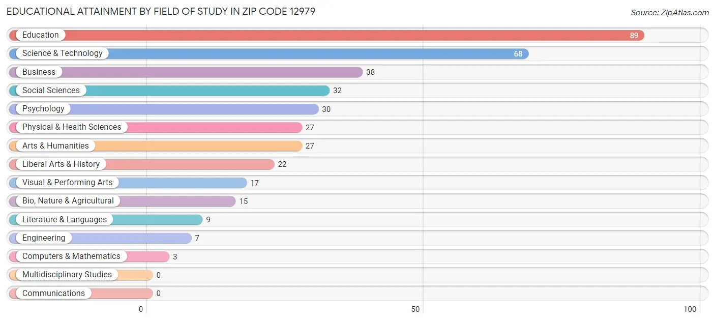 Educational Attainment by Field of Study in Zip Code 12979
