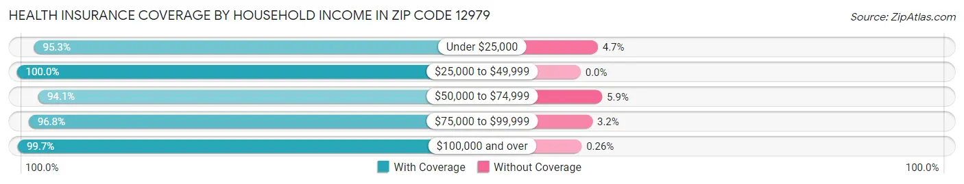 Health Insurance Coverage by Household Income in Zip Code 12979