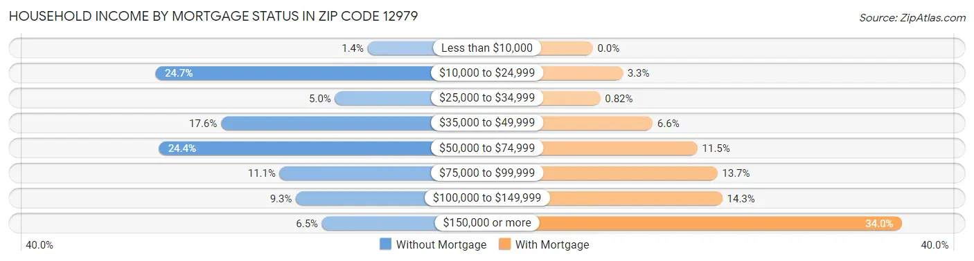 Household Income by Mortgage Status in Zip Code 12979
