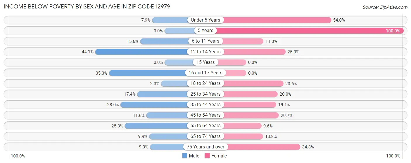 Income Below Poverty by Sex and Age in Zip Code 12979