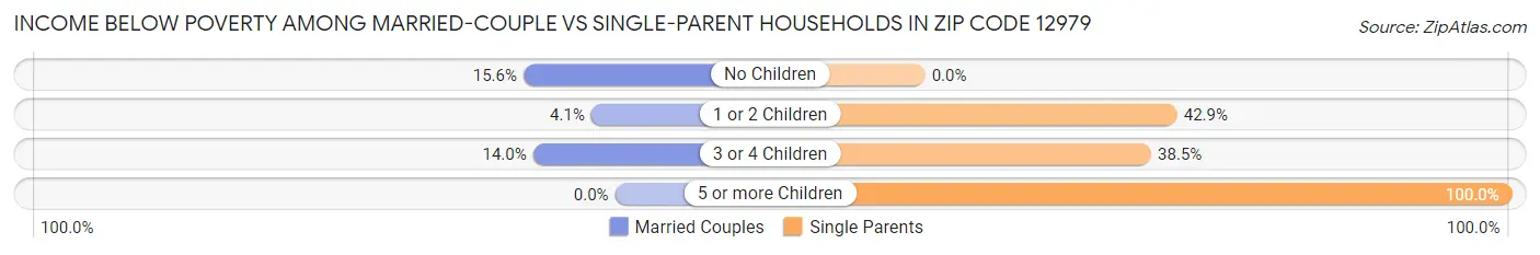 Income Below Poverty Among Married-Couple vs Single-Parent Households in Zip Code 12979