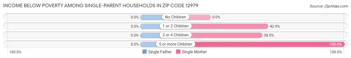 Income Below Poverty Among Single-Parent Households in Zip Code 12979