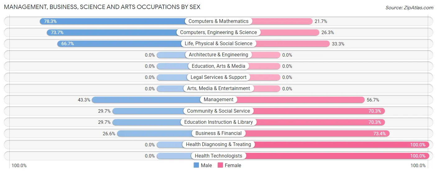 Management, Business, Science and Arts Occupations by Sex in Zip Code 12979