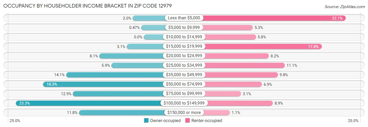 Occupancy by Householder Income Bracket in Zip Code 12979