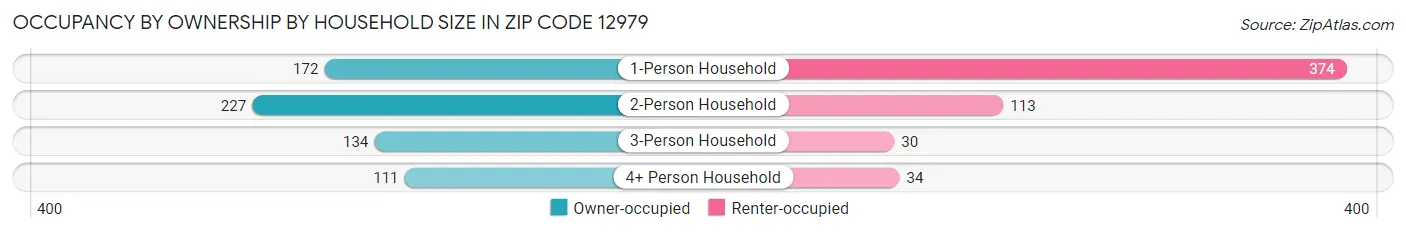 Occupancy by Ownership by Household Size in Zip Code 12979