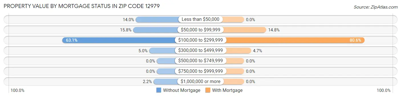 Property Value by Mortgage Status in Zip Code 12979