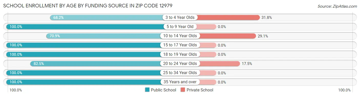 School Enrollment by Age by Funding Source in Zip Code 12979