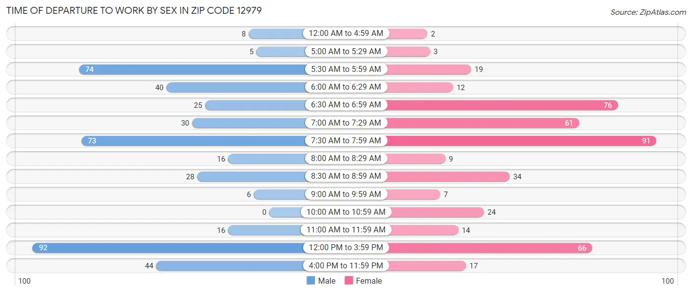 Time of Departure to Work by Sex in Zip Code 12979