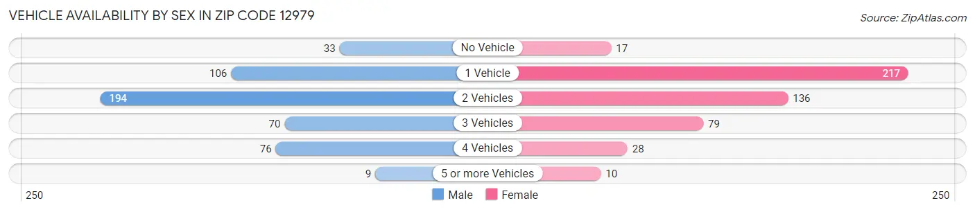 Vehicle Availability by Sex in Zip Code 12979