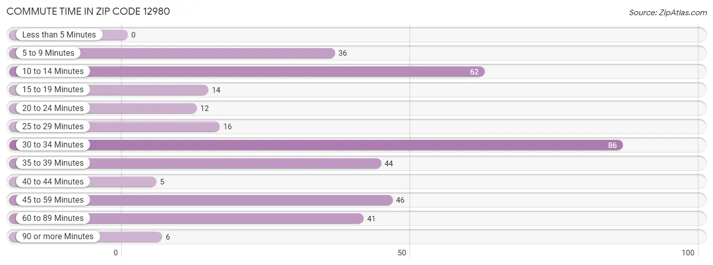 Commute Time in Zip Code 12980