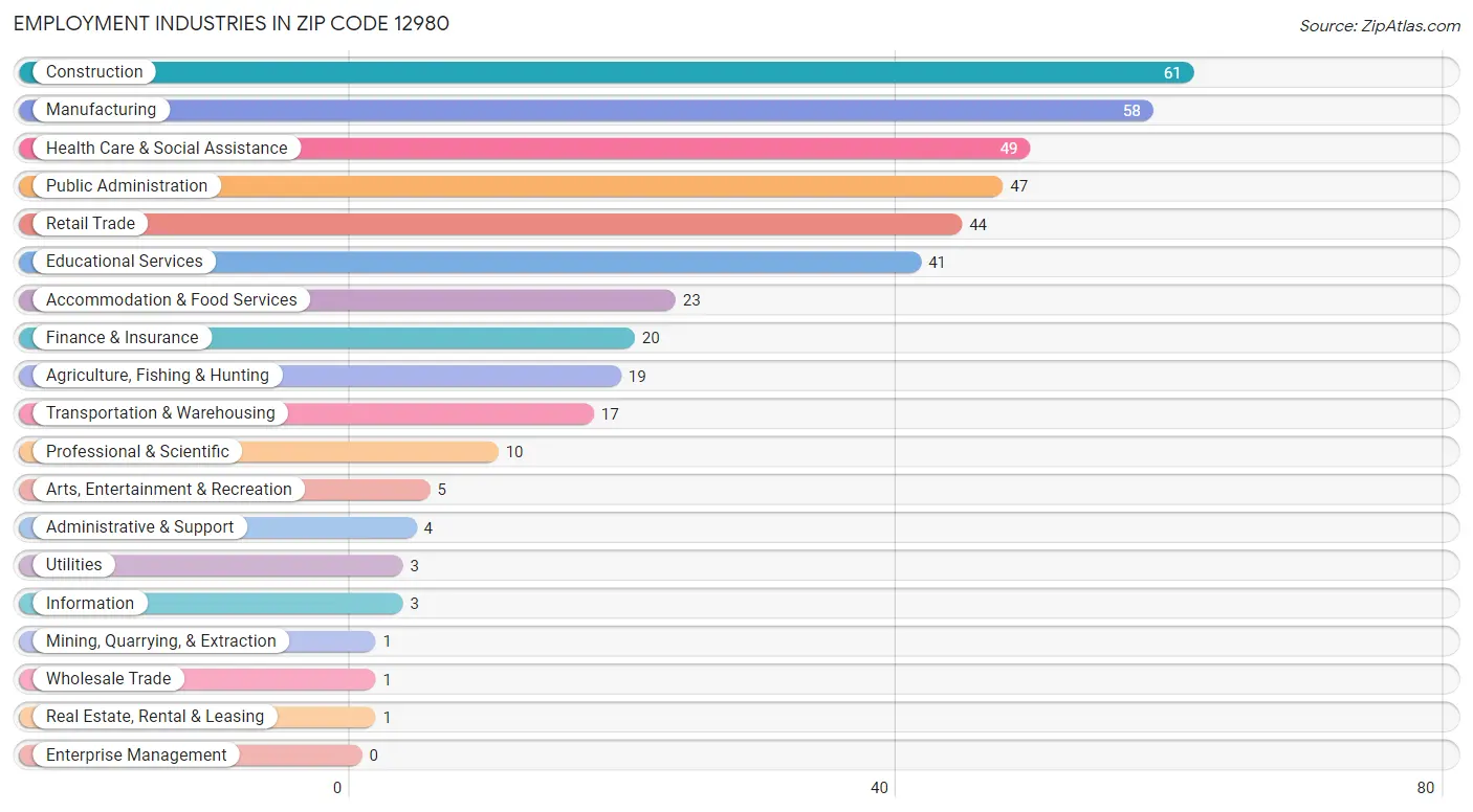 Employment Industries in Zip Code 12980