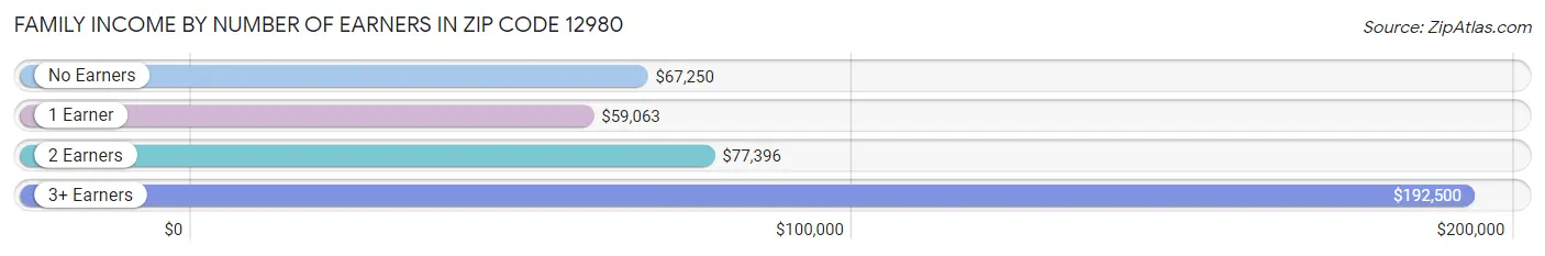 Family Income by Number of Earners in Zip Code 12980