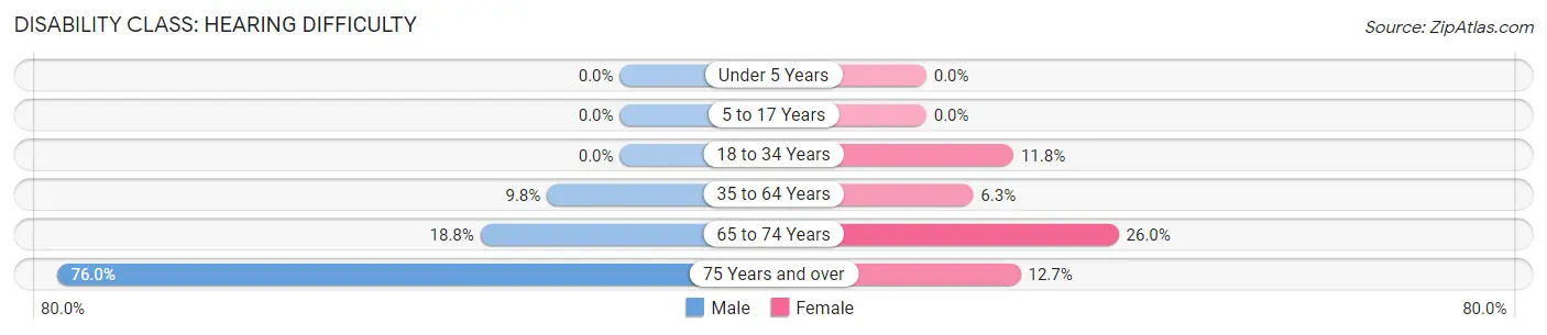 Disability in Zip Code 12980: <span>Hearing Difficulty</span>